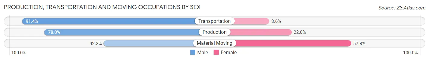 Production, Transportation and Moving Occupations by Sex in Zip Code 47340