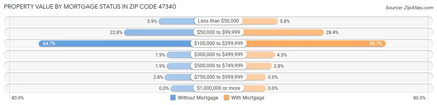 Property Value by Mortgage Status in Zip Code 47340