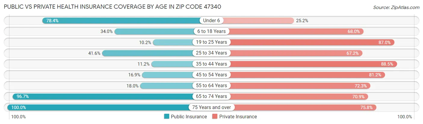 Public vs Private Health Insurance Coverage by Age in Zip Code 47340
