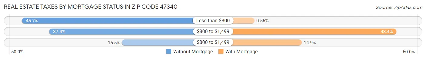 Real Estate Taxes by Mortgage Status in Zip Code 47340