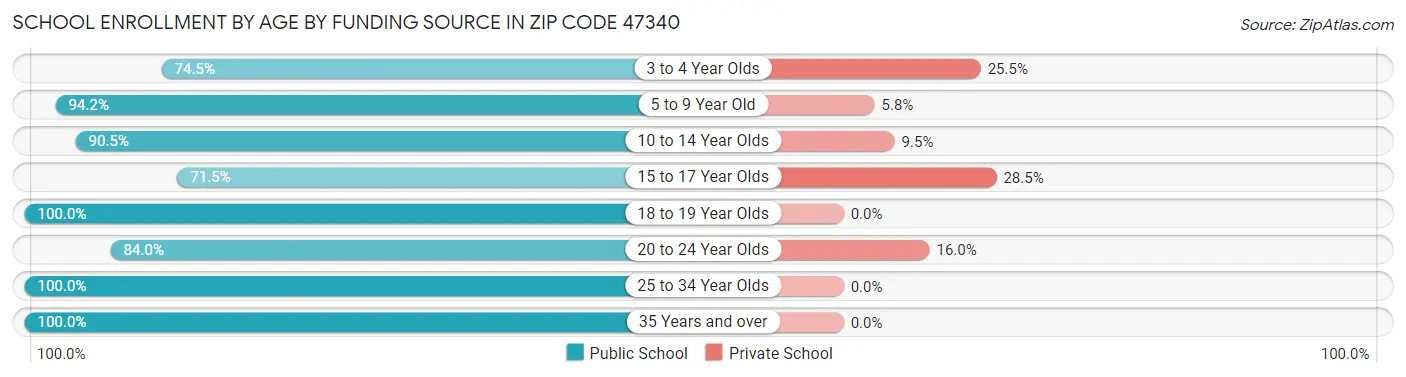 School Enrollment by Age by Funding Source in Zip Code 47340