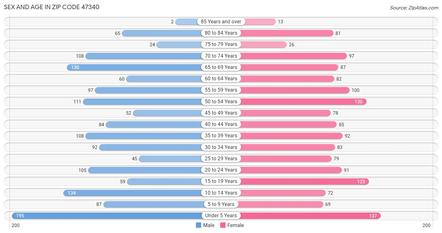 Sex and Age in Zip Code 47340