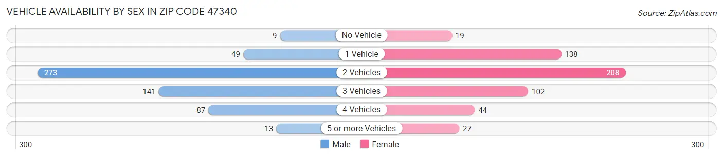 Vehicle Availability by Sex in Zip Code 47340