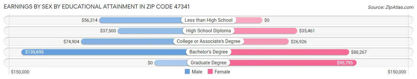Earnings by Sex by Educational Attainment in Zip Code 47341