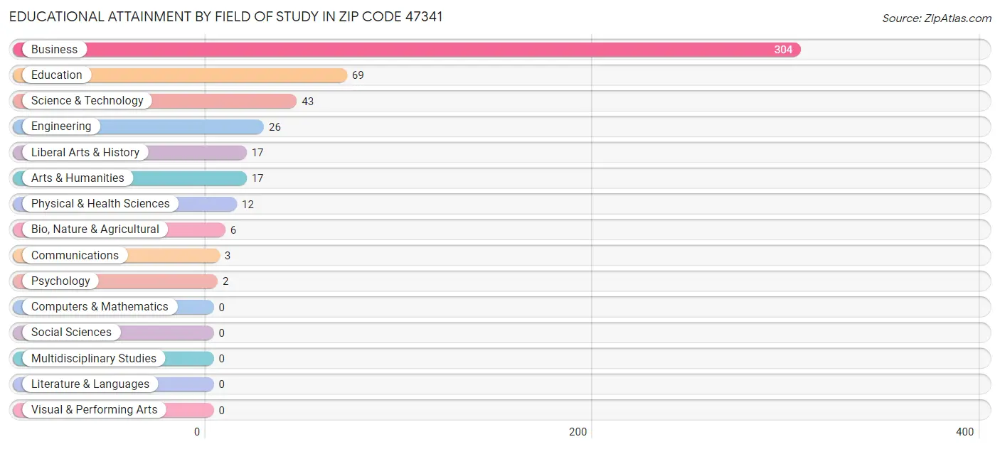 Educational Attainment by Field of Study in Zip Code 47341