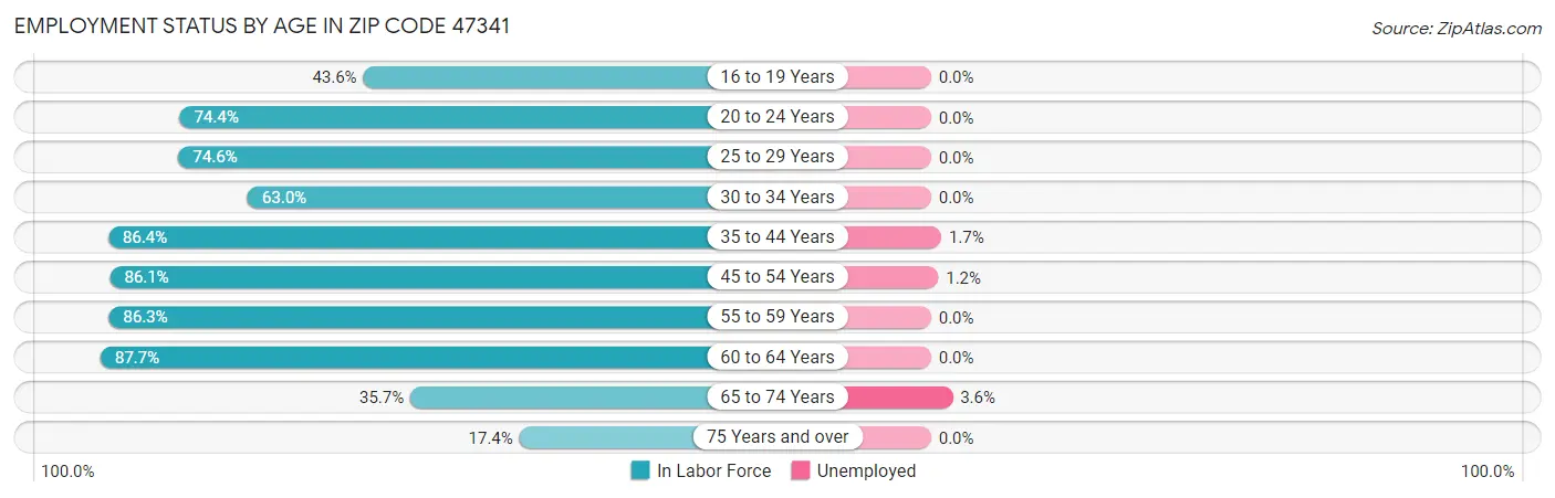 Employment Status by Age in Zip Code 47341