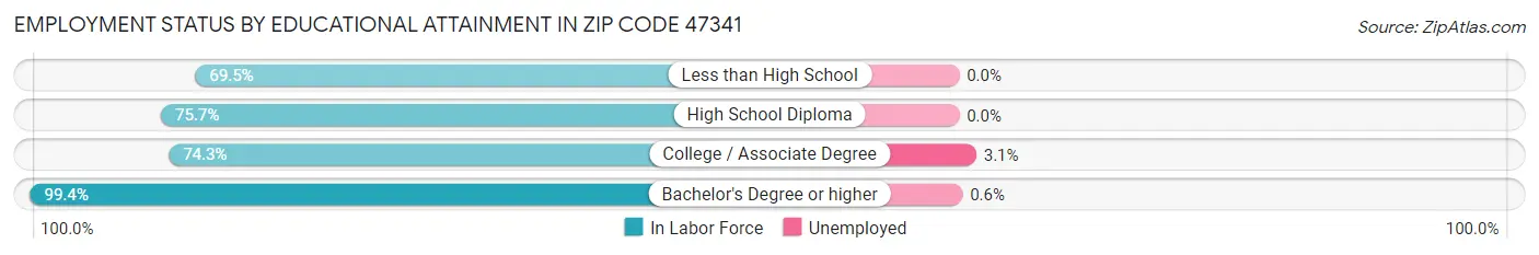 Employment Status by Educational Attainment in Zip Code 47341
