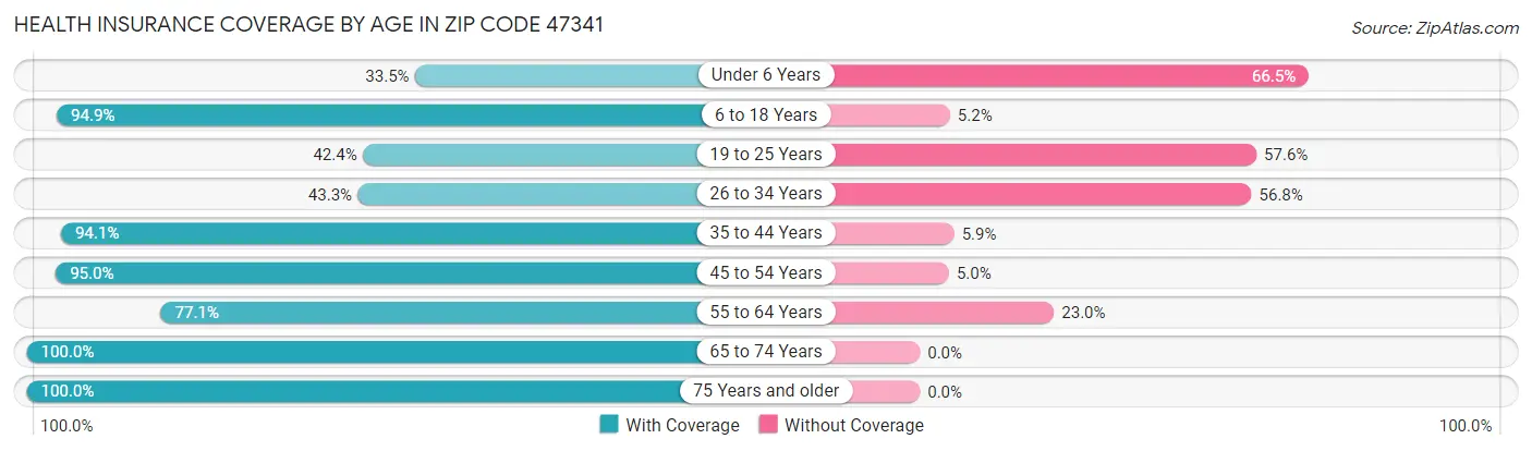 Health Insurance Coverage by Age in Zip Code 47341