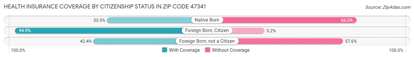 Health Insurance Coverage by Citizenship Status in Zip Code 47341