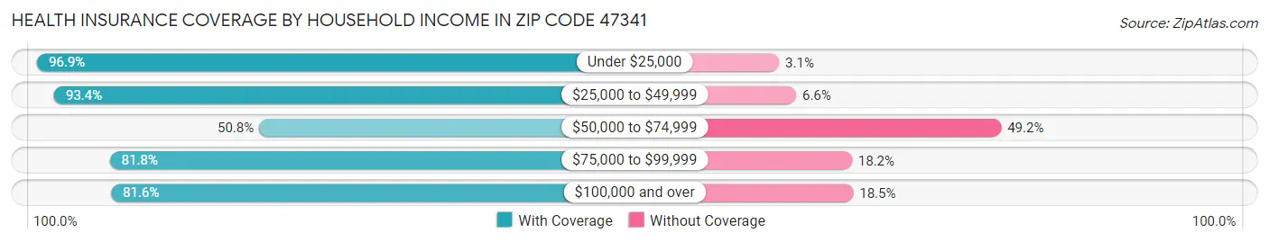 Health Insurance Coverage by Household Income in Zip Code 47341