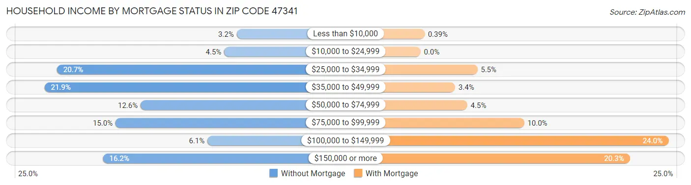 Household Income by Mortgage Status in Zip Code 47341