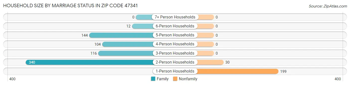 Household Size by Marriage Status in Zip Code 47341