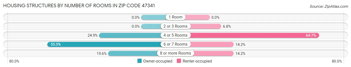 Housing Structures by Number of Rooms in Zip Code 47341