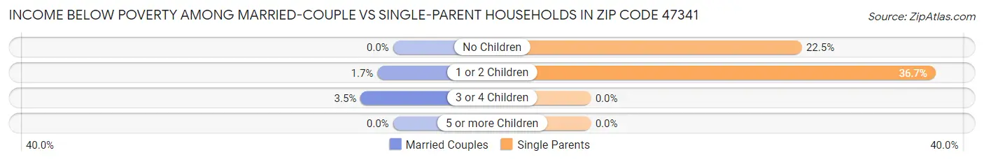 Income Below Poverty Among Married-Couple vs Single-Parent Households in Zip Code 47341