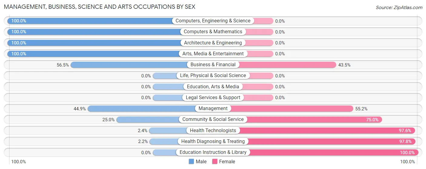 Management, Business, Science and Arts Occupations by Sex in Zip Code 47341