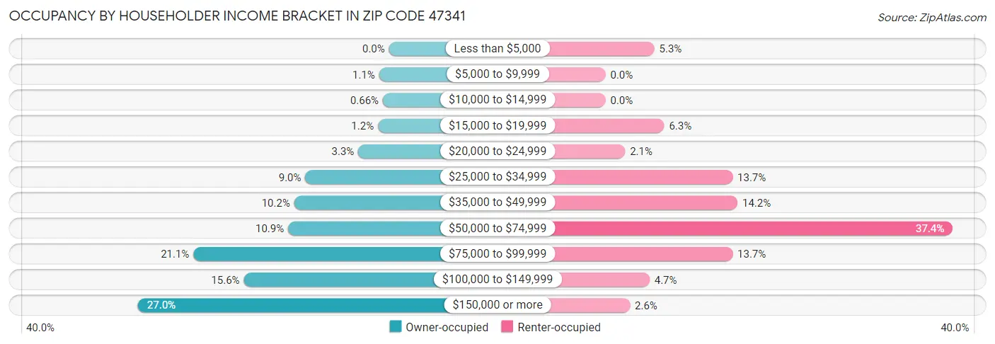 Occupancy by Householder Income Bracket in Zip Code 47341