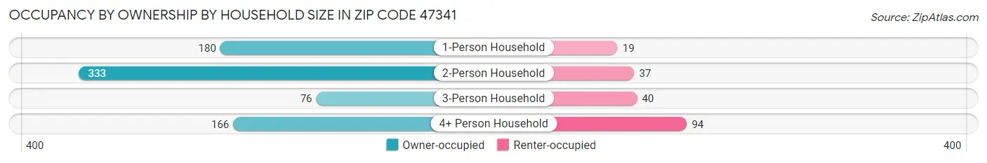 Occupancy by Ownership by Household Size in Zip Code 47341