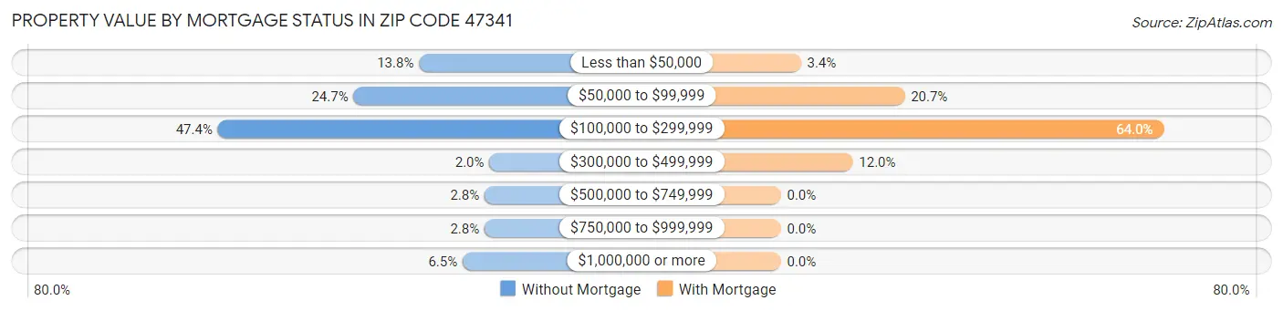 Property Value by Mortgage Status in Zip Code 47341