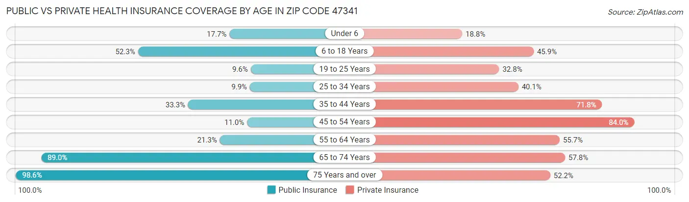 Public vs Private Health Insurance Coverage by Age in Zip Code 47341