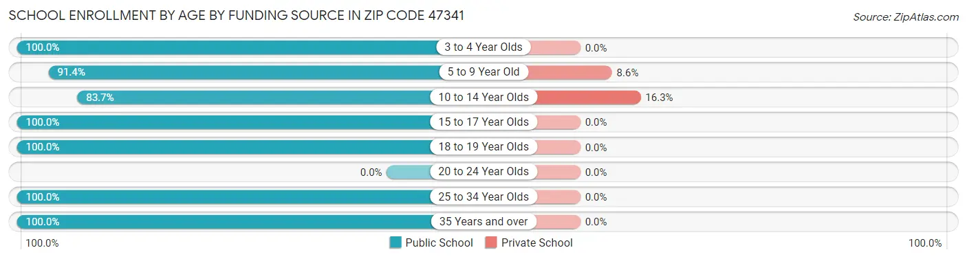 School Enrollment by Age by Funding Source in Zip Code 47341