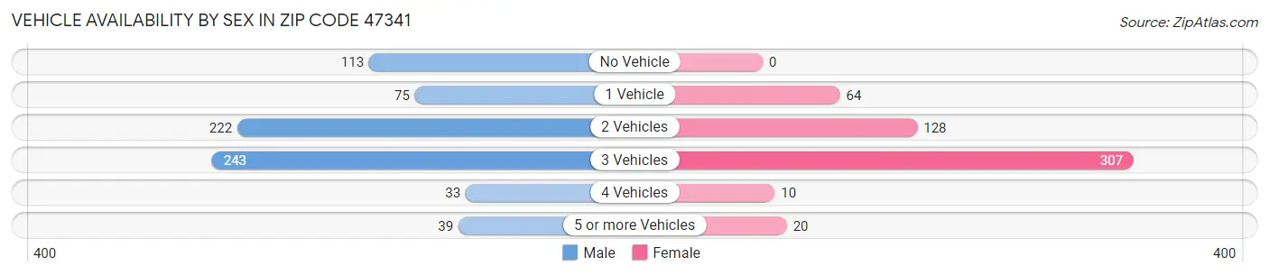 Vehicle Availability by Sex in Zip Code 47341