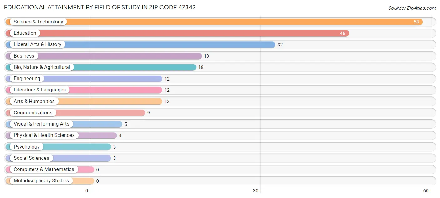 Educational Attainment by Field of Study in Zip Code 47342