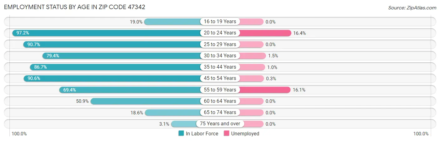 Employment Status by Age in Zip Code 47342