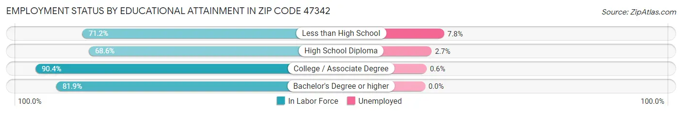 Employment Status by Educational Attainment in Zip Code 47342