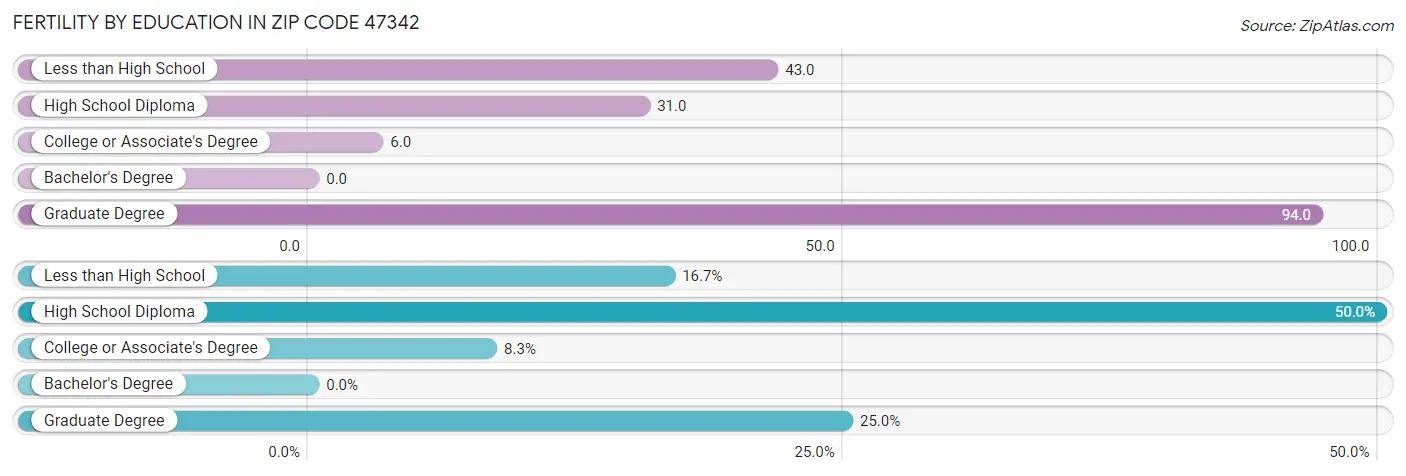 Female Fertility by Education Attainment in Zip Code 47342