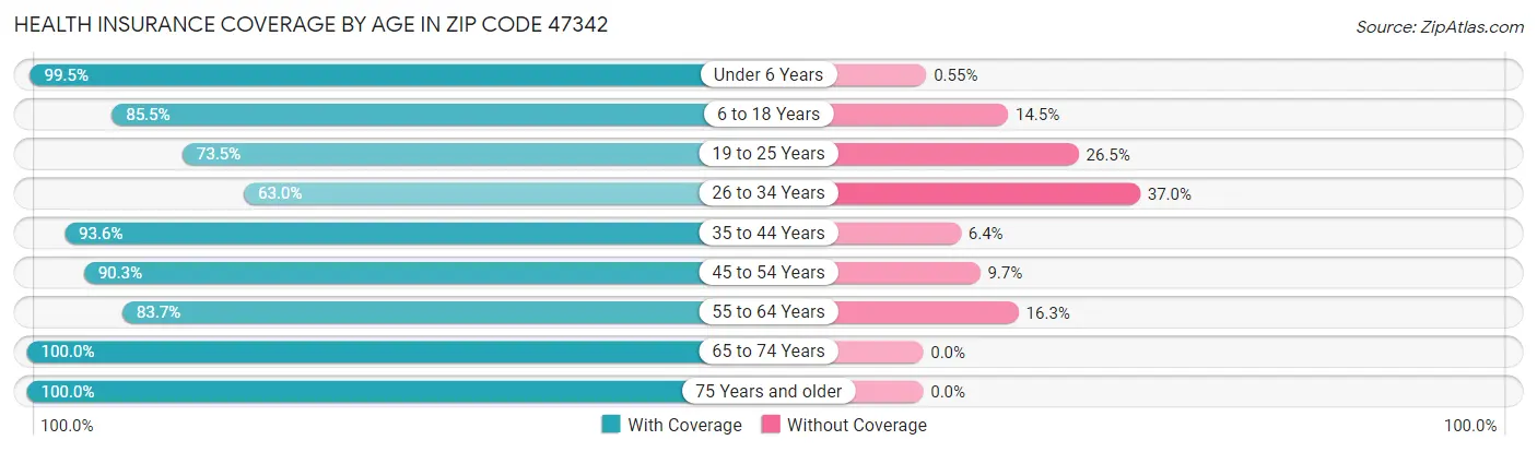 Health Insurance Coverage by Age in Zip Code 47342