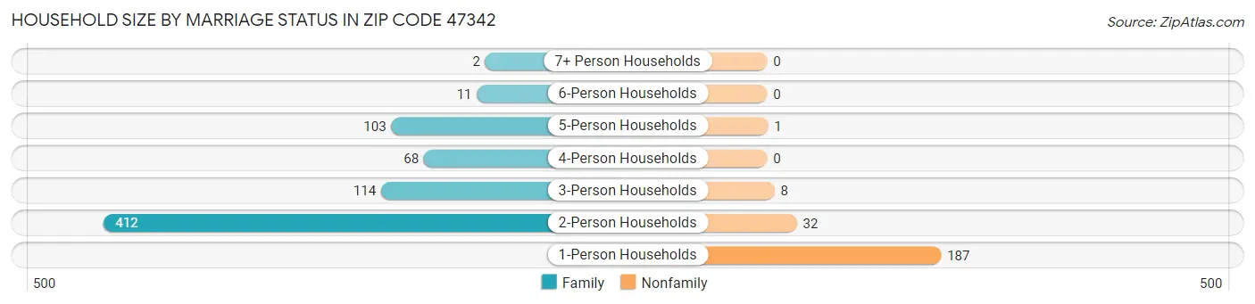 Household Size by Marriage Status in Zip Code 47342