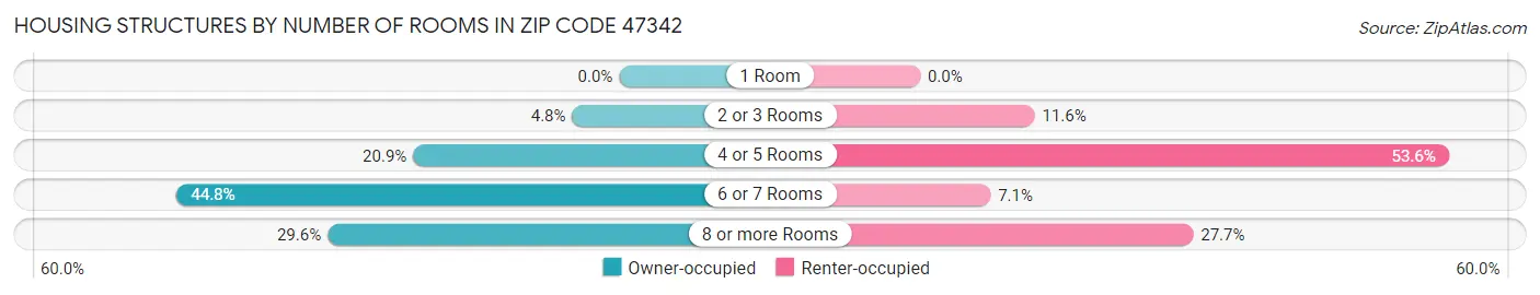 Housing Structures by Number of Rooms in Zip Code 47342