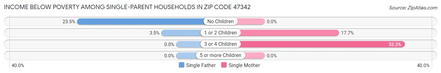 Income Below Poverty Among Single-Parent Households in Zip Code 47342