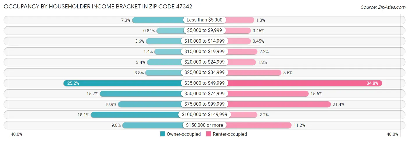 Occupancy by Householder Income Bracket in Zip Code 47342