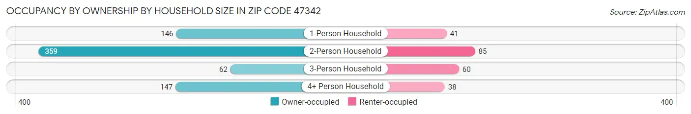Occupancy by Ownership by Household Size in Zip Code 47342