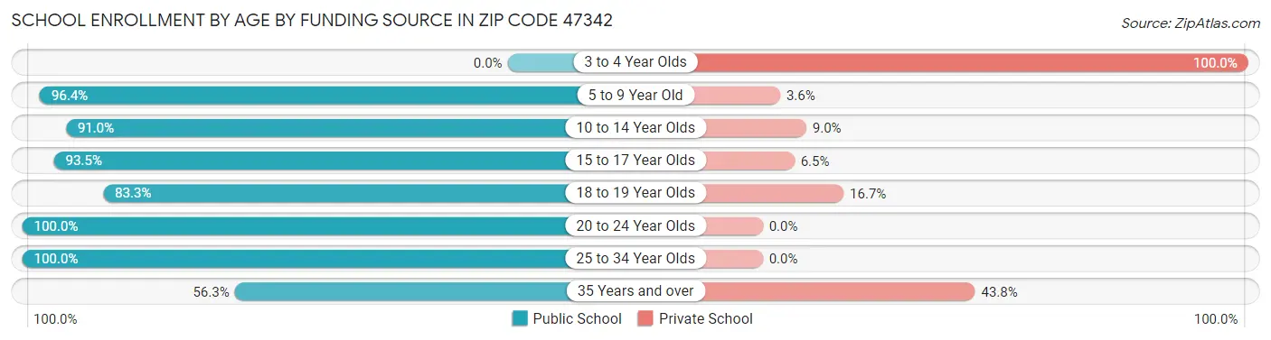 School Enrollment by Age by Funding Source in Zip Code 47342