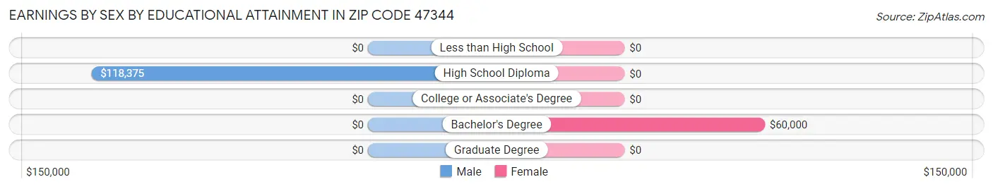 Earnings by Sex by Educational Attainment in Zip Code 47344
