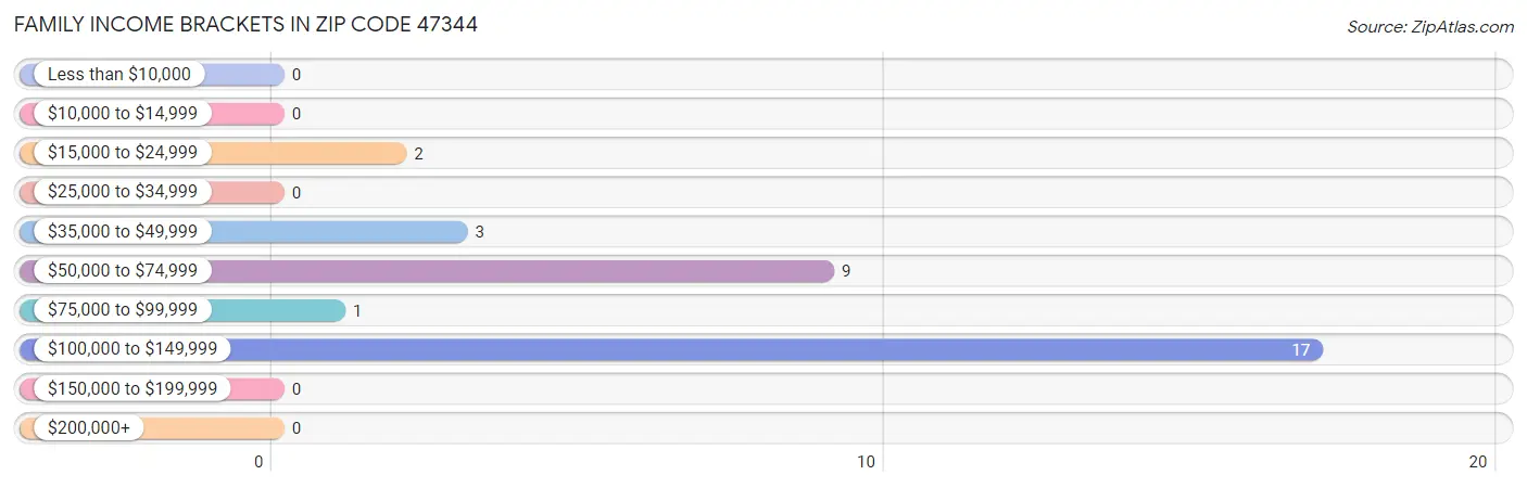 Family Income Brackets in Zip Code 47344