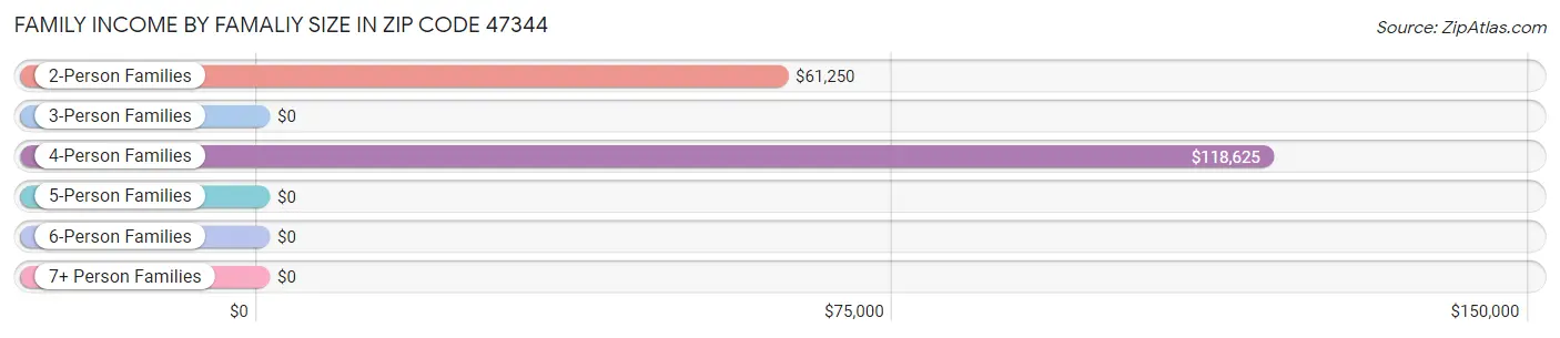 Family Income by Famaliy Size in Zip Code 47344