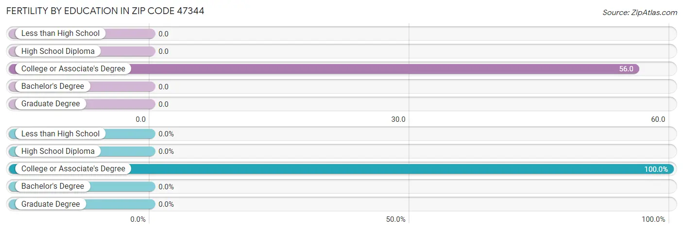 Female Fertility by Education Attainment in Zip Code 47344