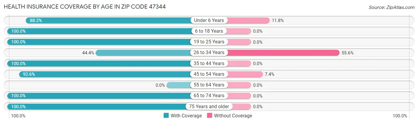 Health Insurance Coverage by Age in Zip Code 47344