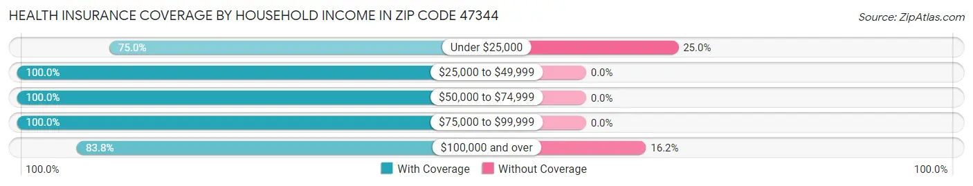 Health Insurance Coverage by Household Income in Zip Code 47344