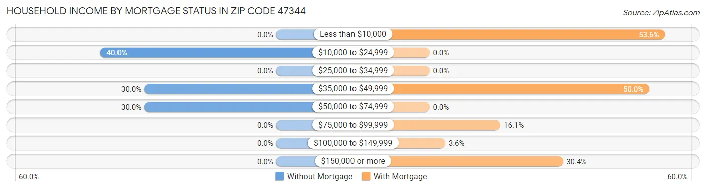 Household Income by Mortgage Status in Zip Code 47344