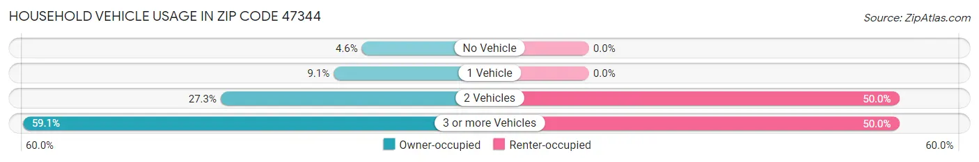 Household Vehicle Usage in Zip Code 47344