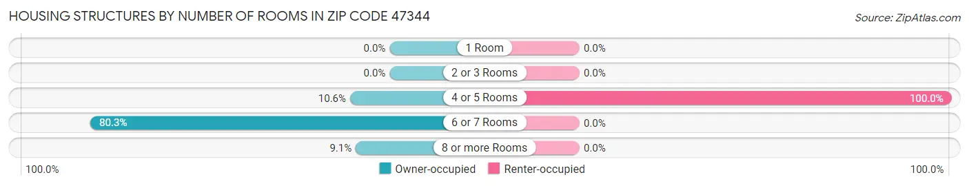 Housing Structures by Number of Rooms in Zip Code 47344