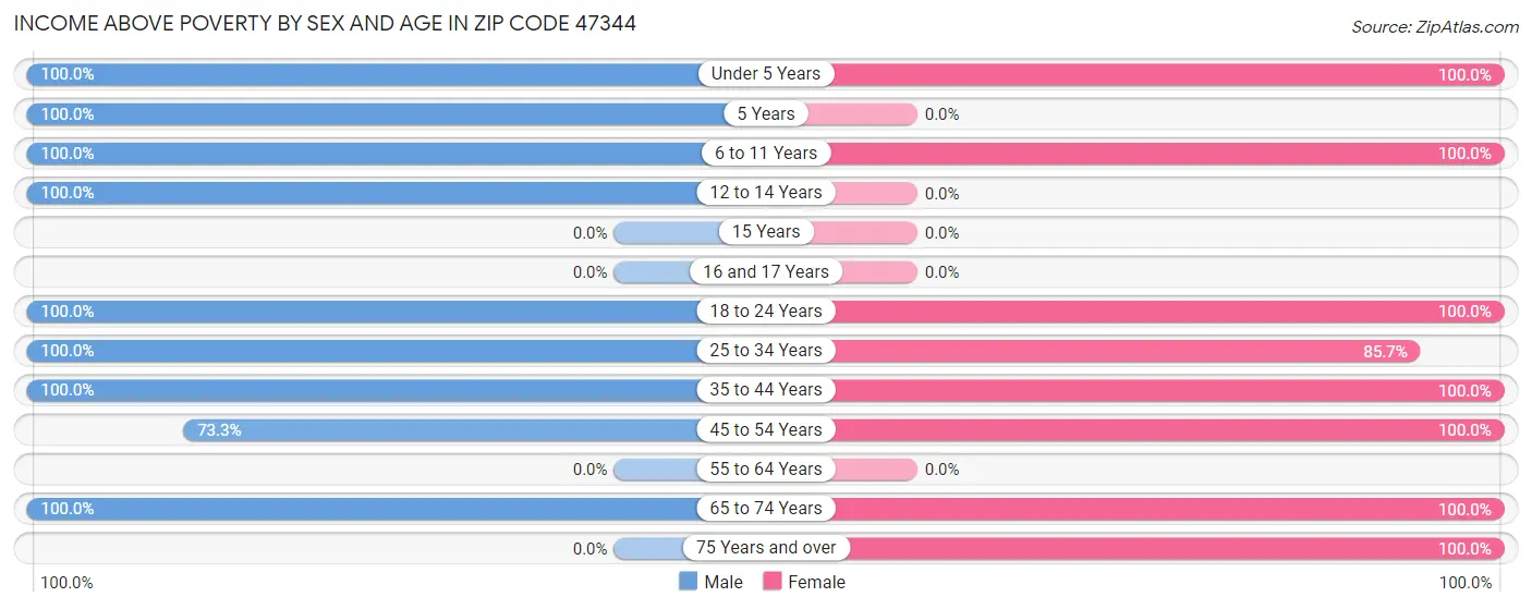 Income Above Poverty by Sex and Age in Zip Code 47344