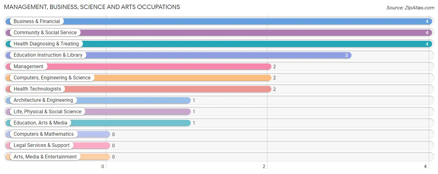 Management, Business, Science and Arts Occupations in Zip Code 47344