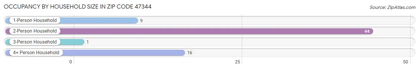 Occupancy by Household Size in Zip Code 47344