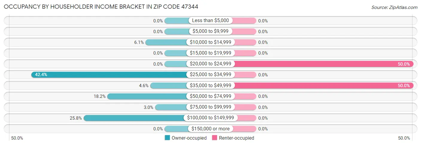 Occupancy by Householder Income Bracket in Zip Code 47344