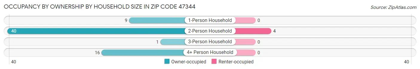 Occupancy by Ownership by Household Size in Zip Code 47344
